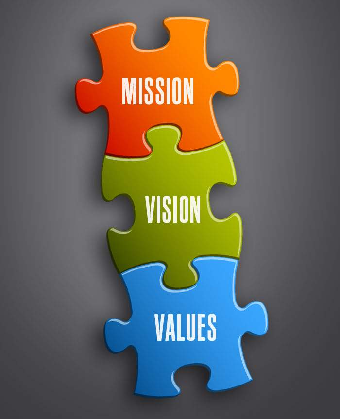 Three interlocking puzzel pieces containing the words Mission, Vision and Values